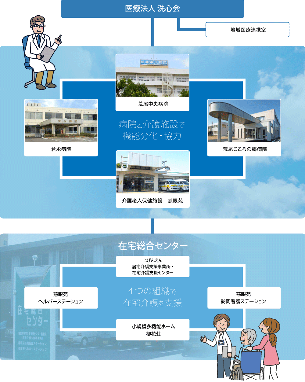 医療法人洗心会　グループ概要図（病院と介護施設で機能分化・協力）