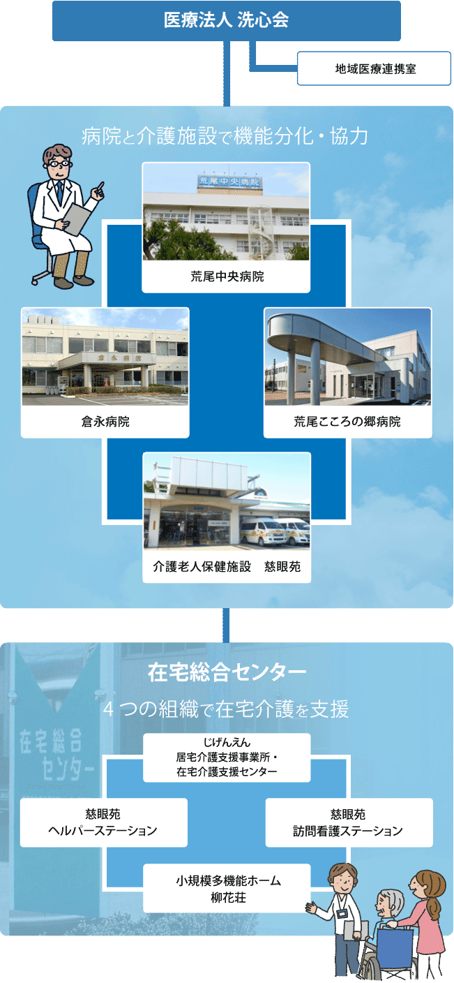 グループ概要図（在宅総合センター：4つの組織で在宅介護を支援）